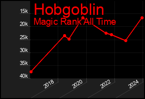 Total Graph of Hobgoblin