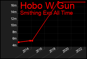 Total Graph of Hobo W Gun