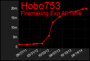 Total Graph of Hobo753
