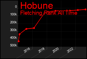 Total Graph of Hobune