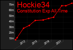 Total Graph of Hockie34