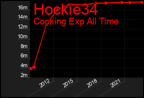 Total Graph of Hockie34