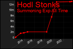 Total Graph of Hodl Stonks