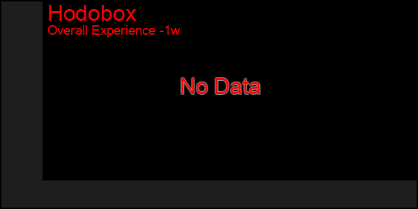 1 Week Graph of Hodobox