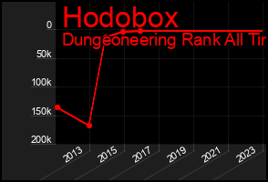 Total Graph of Hodobox