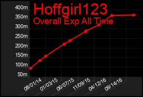 Total Graph of Hoffgirl123