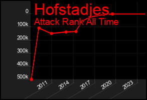 Total Graph of Hofstadjes