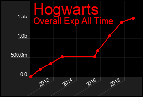 Total Graph of Hogwarts