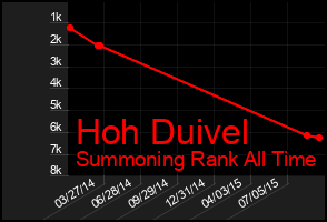 Total Graph of Hoh Duivel