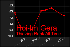 Total Graph of Hoi Im Geral