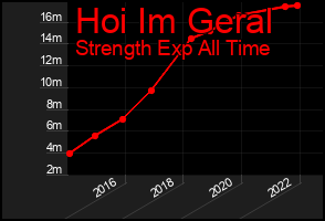 Total Graph of Hoi Im Geral