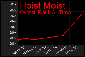 Total Graph of Hoist Moist