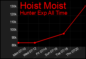 Total Graph of Hoist Moist