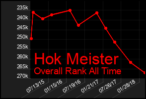 Total Graph of Hok Meister