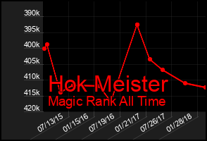 Total Graph of Hok Meister