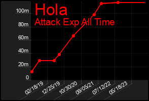 Total Graph of Hola
