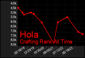 Total Graph of Hola