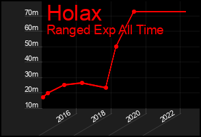 Total Graph of Holax