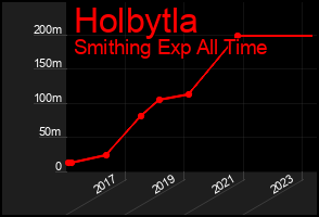 Total Graph of Holbytla