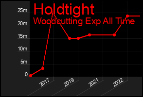 Total Graph of Holdtight