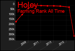 Total Graph of Holey