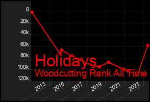 Total Graph of Holidays
