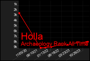 Total Graph of Holla