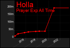 Total Graph of Holla