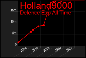 Total Graph of Holland9000