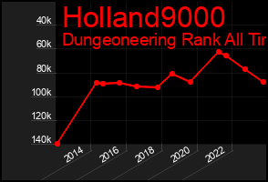 Total Graph of Holland9000