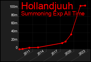Total Graph of Hollandjuuh