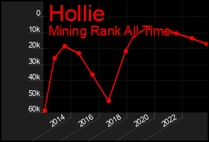 Total Graph of Hollie