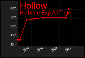 Total Graph of Hollow