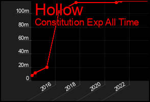 Total Graph of Hollow