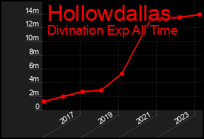 Total Graph of Hollowdallas