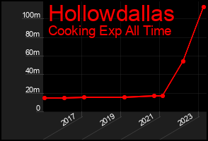 Total Graph of Hollowdallas