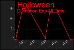 Total Graph of Holloween