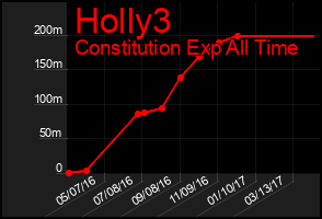 Total Graph of Holly3