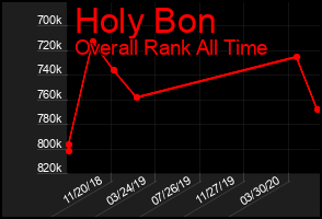 Total Graph of Holy Bon