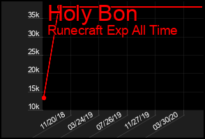Total Graph of Holy Bon