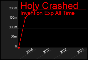Total Graph of Holy Crashed