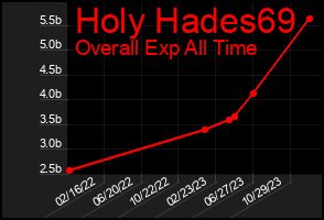 Total Graph of Holy Hades69