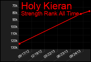 Total Graph of Holy Kieran
