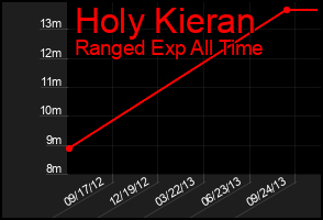 Total Graph of Holy Kieran