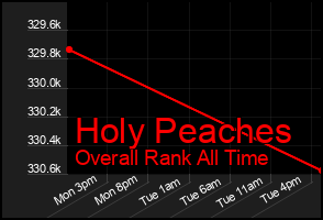 Total Graph of Holy Peaches