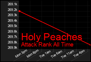 Total Graph of Holy Peaches