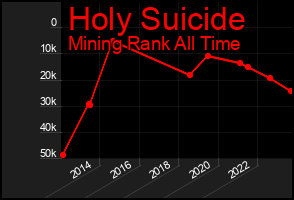 Total Graph of Holy Suicide