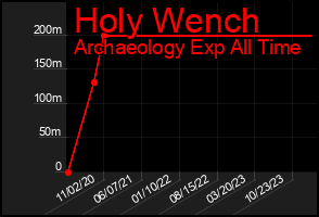 Total Graph of Holy Wench