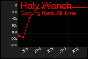 Total Graph of Holy Wench