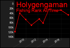 Total Graph of Holygengaman